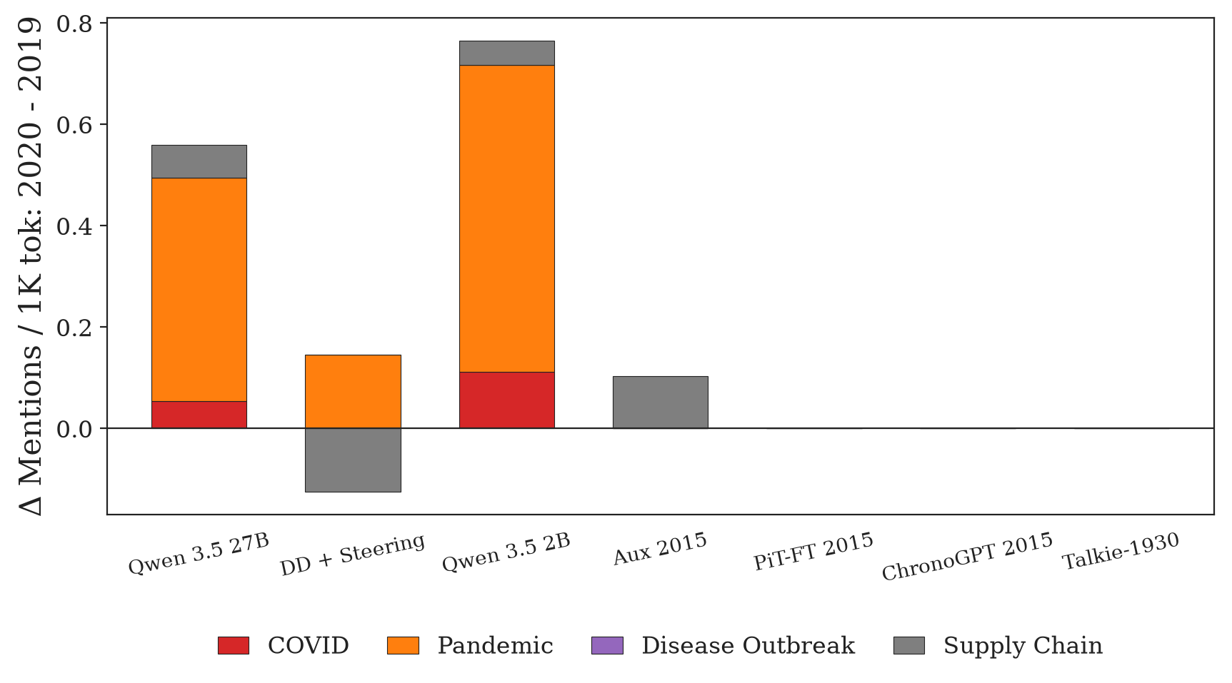 COVID look-ahead: per-model 2019 vs 2020 prediction, stacked by anachronism signal frequency