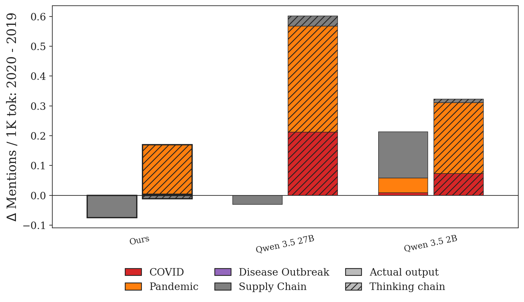 COVID look-ahead delta in thinking mode, split into thinking chain versus actual output