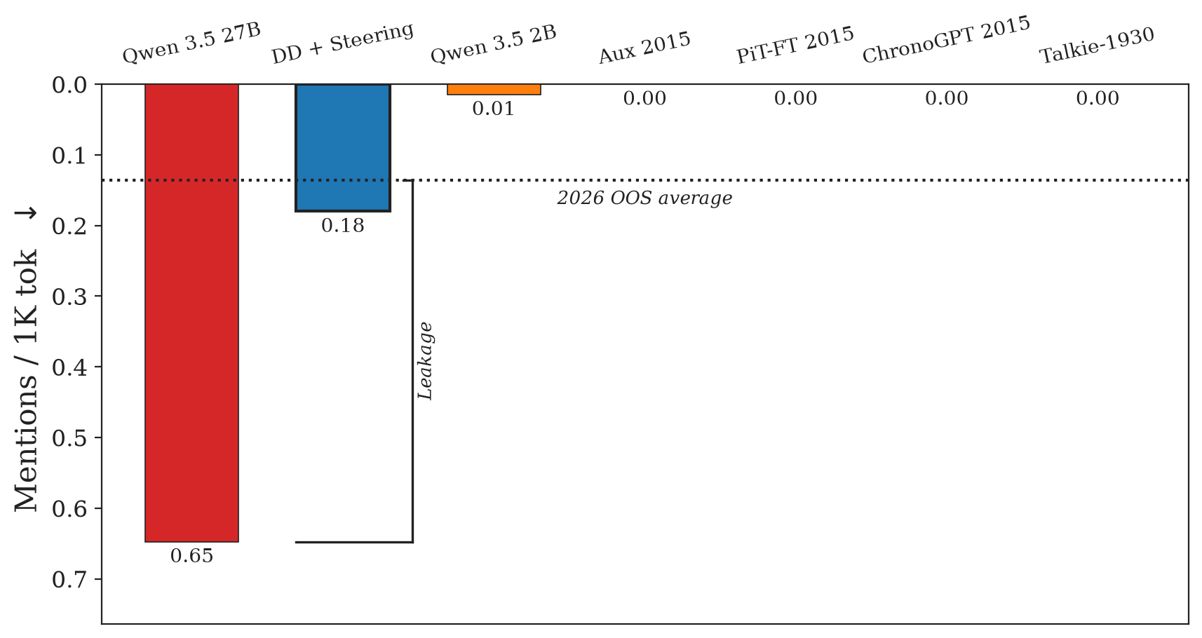M&A look-ahead leak-mention density by model