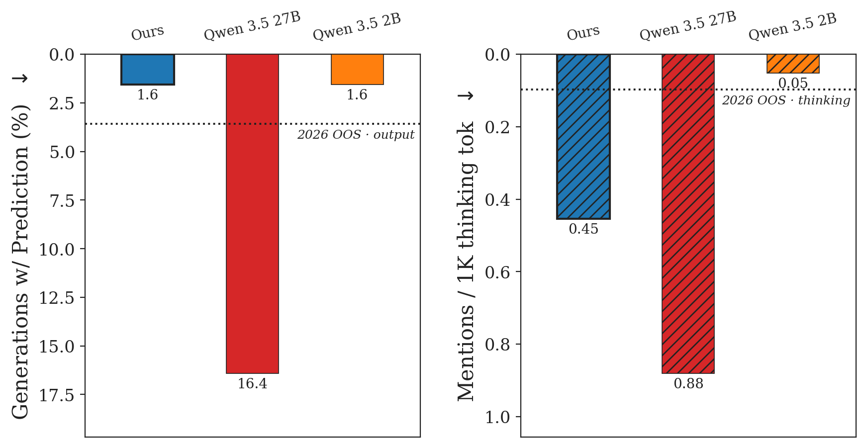 M&A look-ahead leak density in thinking mode, split into thinking chain versus actual output