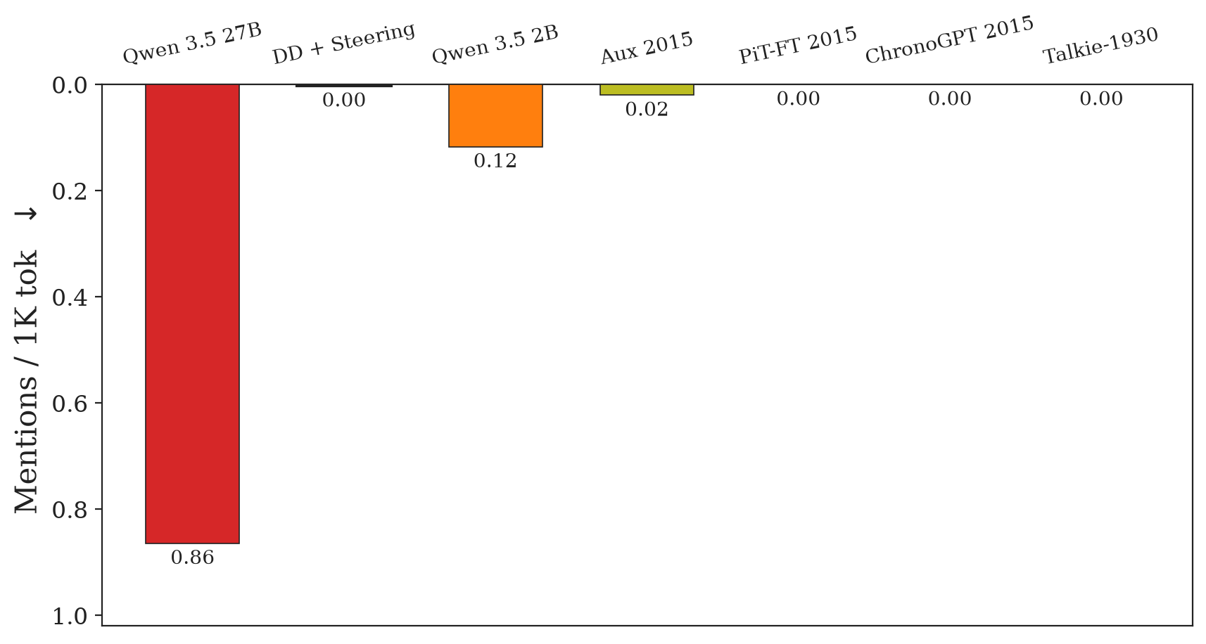 Pharma look-ahead leak-mention density by model