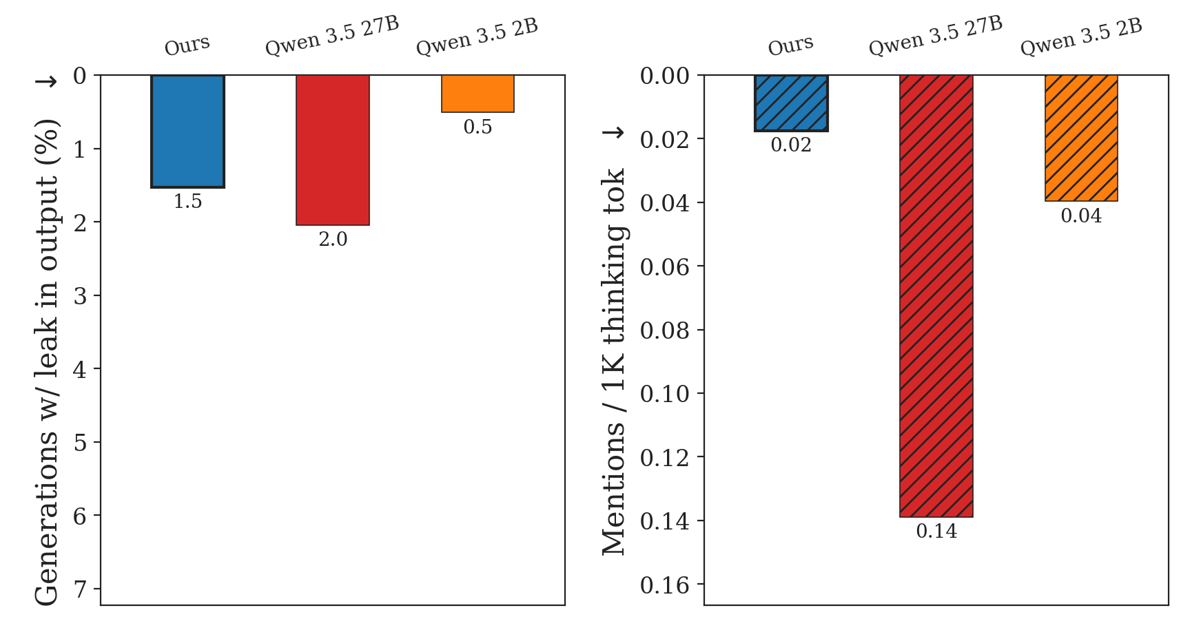 Pharma look-ahead leak density in thinking mode, split into thinking chain versus actual output