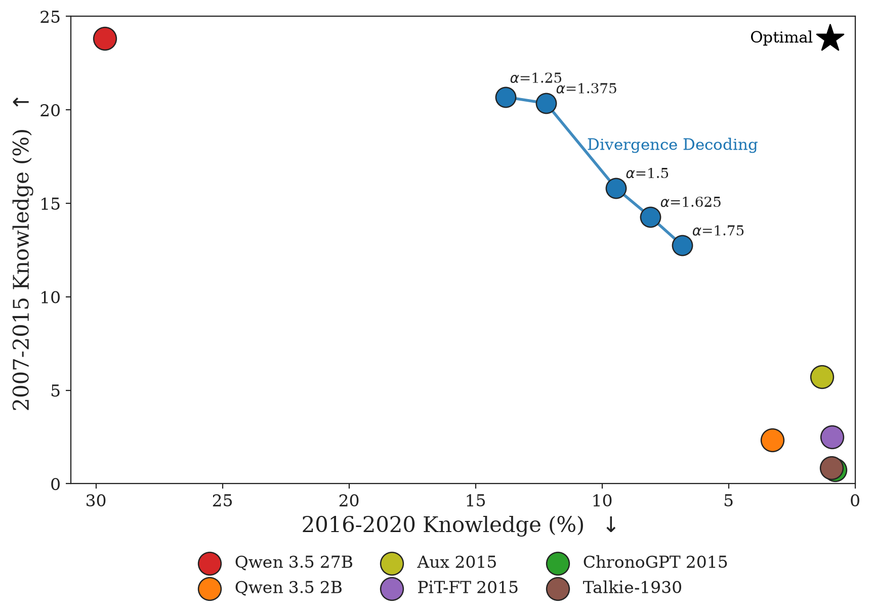 StreamingQA retain and forget rates versus DD strength and by model