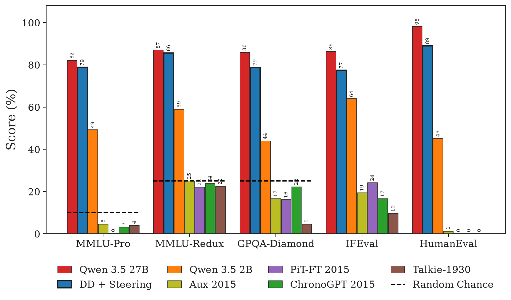 Utility benchmark scores by task and model