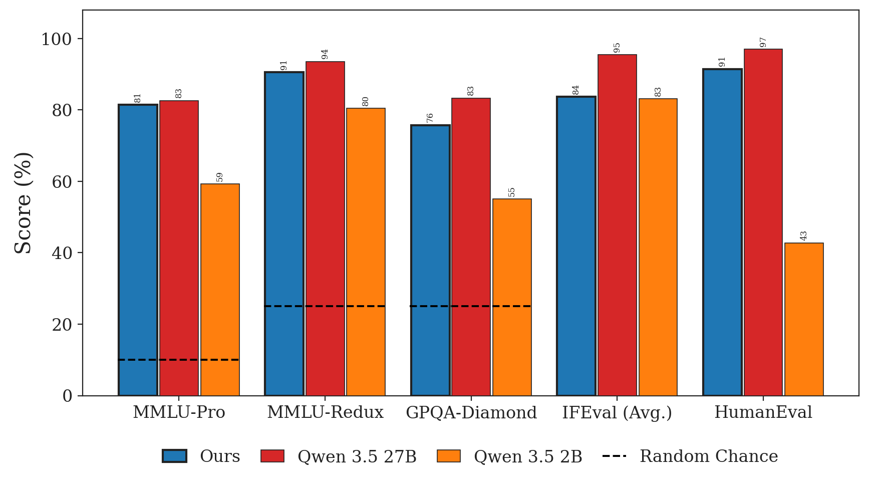 Utility benchmark scores by task and model, thinking mode